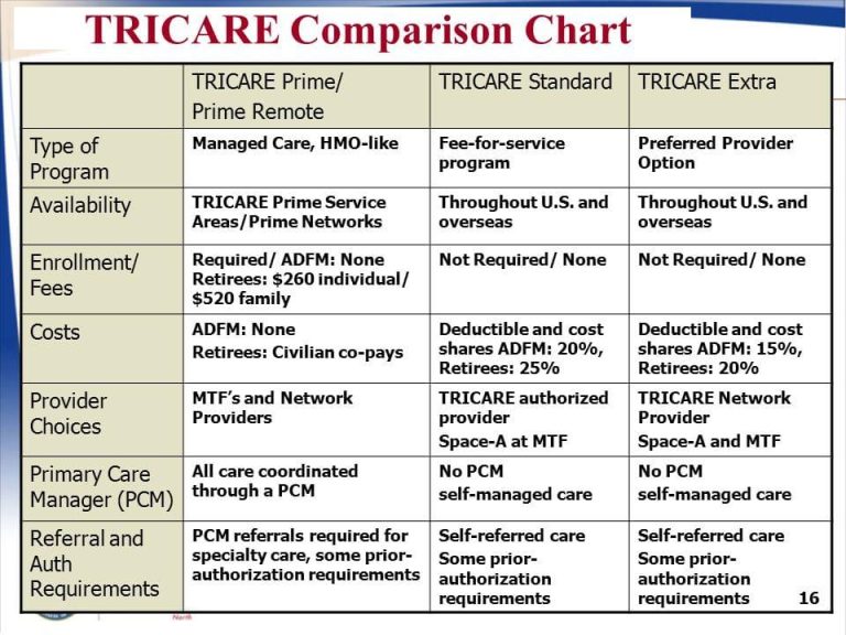 TRICARE Q&A: Getting Care With Active Duty Dental Program – Health.mil