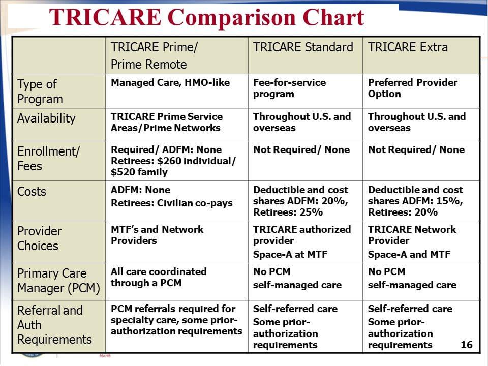 TRICARE